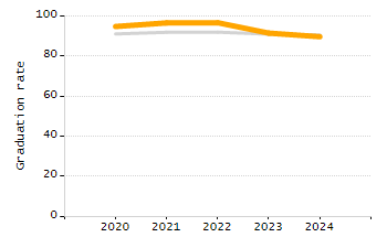 4-year cohort graduation rate chart