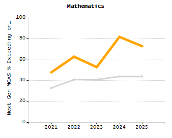 Percentage of students suspended in-school at least once chart
