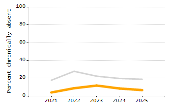 Percentage of school-aged residents enrolled in public school chart