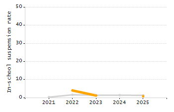 4-year cohort graduation rate chart