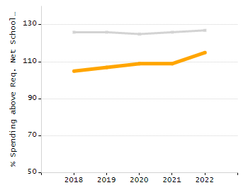 Percentage of school-aged residents enrolled in public school chart