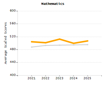 Percentage of kindergarten students enrolled full-day kindergarten line chart