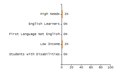 Stability rate chart