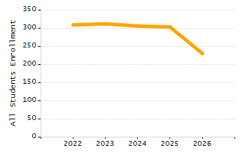 Organization Total Enrollment percentage chart