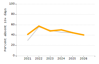 Percentage of kindergarten students enrolled full-day kindergarten line chart