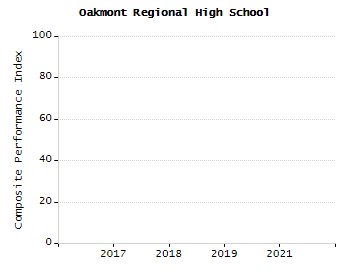 Student attendance absent ten or more days each year chart