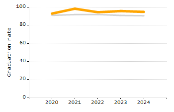 Student attendance absent ten or more days each year chart