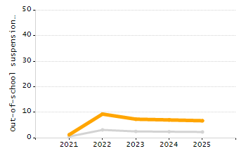 Percentage of school-aged residents enrolled in public school chart