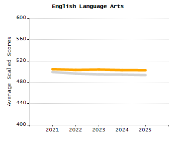 4-year cohort graduation rate chart