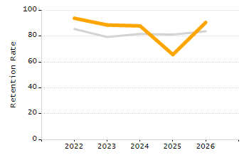 Percentage of students suspended out-of-school at least once chart