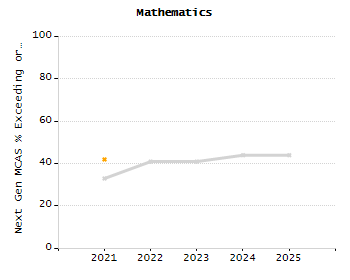 Stability rate chart