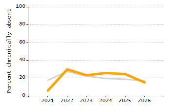 Dropout rate chart