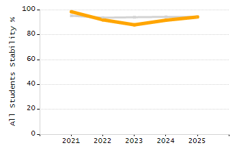 Percentage of students suspended out-of-school at least once chart