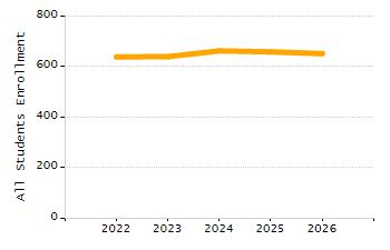Percentage of school-aged residents enrolled in public school chart