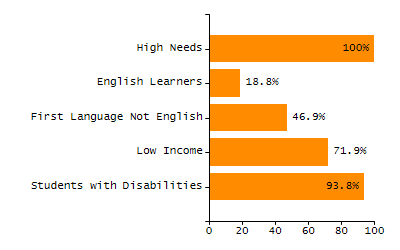 5-year cohort graduation rate chart