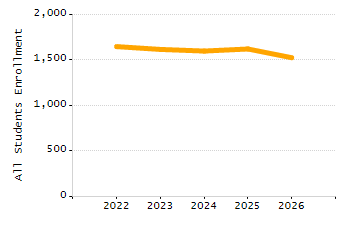 Percentage of school-aged residents enrolled in public school chart