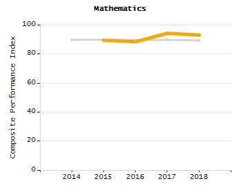 Chronically absent rate chart