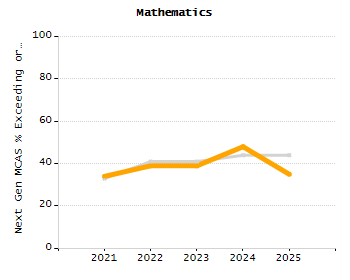 Percentage of kindergarten students enrolled full-day kindergarten line chart