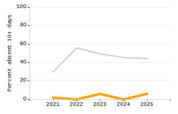 Chronically absent rate chart