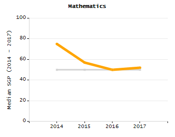 Dropout rate chart