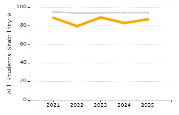 Organization Total Enrollment percentage chart