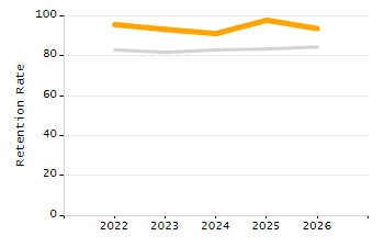 Percentage of kindergarten students enrolled full-day kindergarten line chart