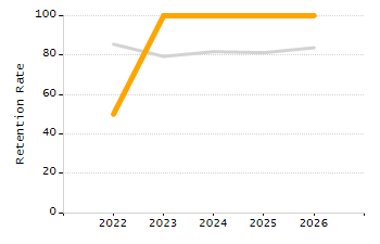 Student attendance absent ten or more days each year chart