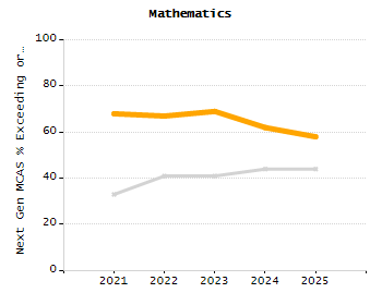 Organization Total Enrollment percentage chart