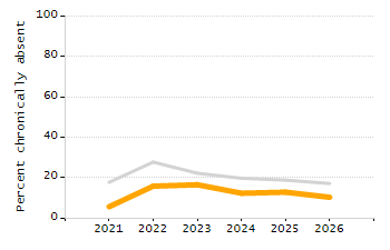 Percentage of kindergarten students enrolled full-day kindergarten line chart