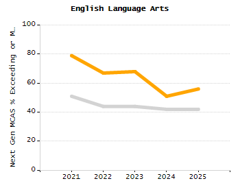 Organization Total Enrollment percentage chart