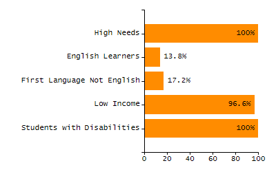 Percentage of school-aged residents enrolled in public school chart