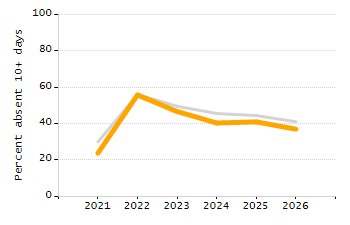 Percentage of kindergarten students enrolled full-day kindergarten line chart