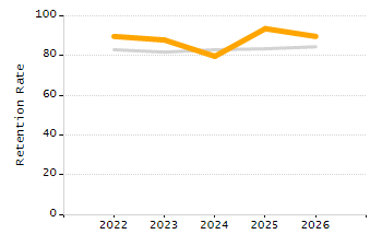Organization Total Enrollment percentage chart