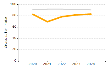 Dropout rate chart