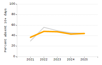 Percentage of school-aged residents enrolled in public school chart