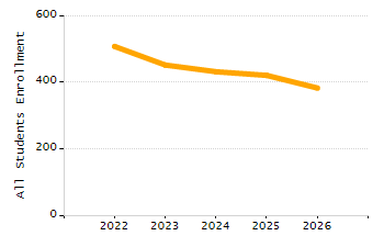 Organization Total Enrollment percentage chart