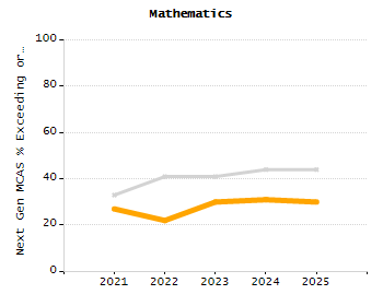 Percentage of students suspended in-school at least once chart