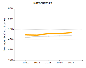 Percentage of kindergarten students enrolled full-day kindergarten line chart