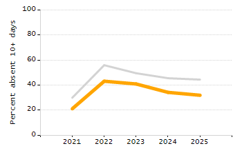 Student attendance absent ten or more days each year chart