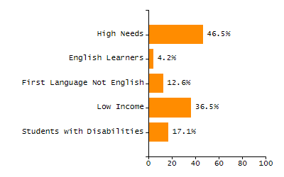 Percentage of school-aged residents enrolled in public school chart