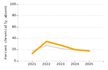 Dropout rate chart