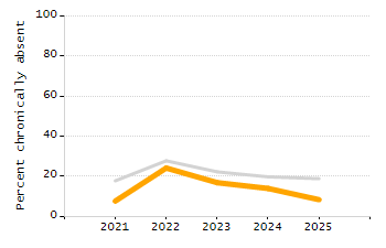 Student attendance absent ten or more days each year chart