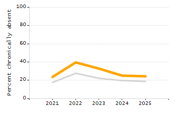 Percentage of kindergarten students enrolled full-day kindergarten line chart