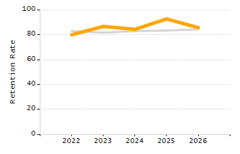 5-year cohort graduation rate chart