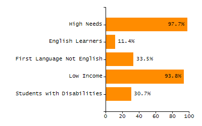 5-year cohort graduation rate chart