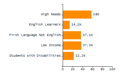 5-year cohort graduation rate chart