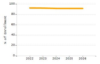 Percentage of school-aged residents enrolled in public school chart