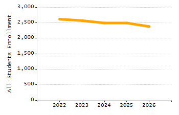 Percentage of school-aged residents enrolled in public school chart