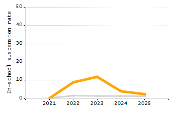 Organization Total Enrollment percentage chart
