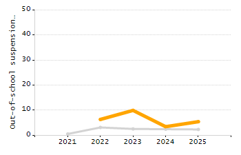 Dropout rate chart